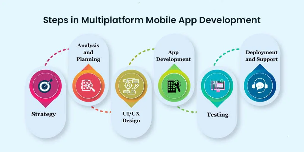 Steps in Multiplatform Mobile App Development